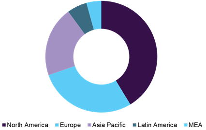 Mycoplasma Testing Market