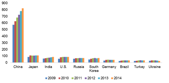 Structural Steel Market