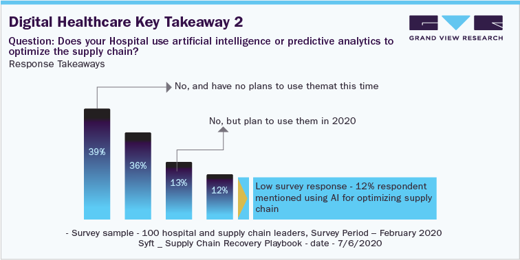 Digital Healthcare Key Takeaway 2