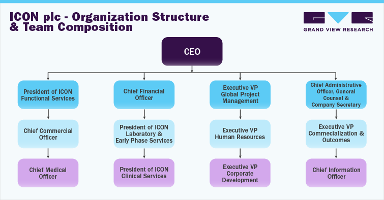 ICON plc -组织结构和团队组成