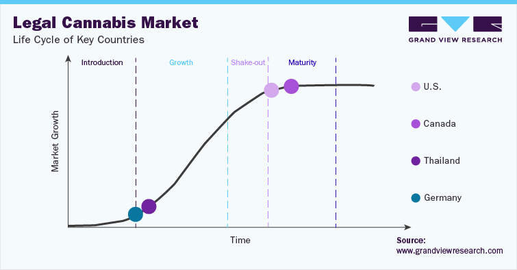 Legal Cannabis Market - Life Cycle of Key Countries