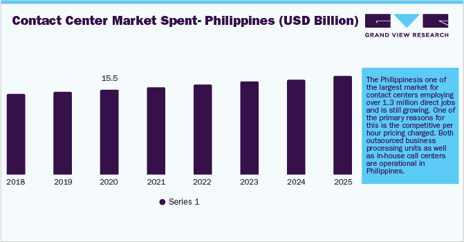 呼叫中心市场支出-菲律宾(10亿美元)