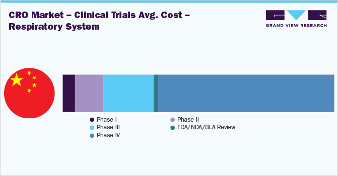 合同研究机构市场-进行临床试验的平均成本(百万美元)-呼吸系统