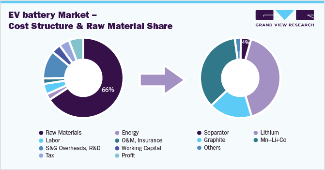 电动汽车电池市场-成本结构和原材料份额