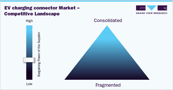 电动汽车充电连接器市场-竞争格局