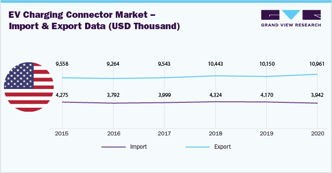 电动汽车充电连接器市场-进出口数据(千美元)