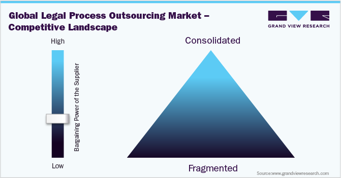 全球法律流程外包市场——竞争格局
