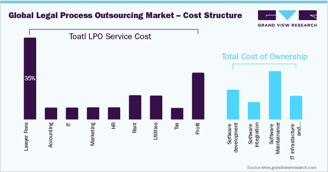 全球法律流程外包市场-成本结构