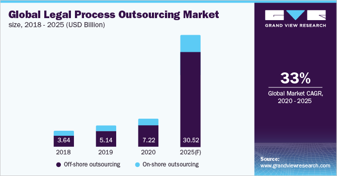 2018-2025年全球法律流程外包市场规模(亿美元)乐鱼体育手机网站入口