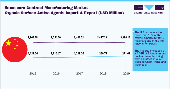 家庭护理合同制造市场-有机表面活性剂进出口(百万美元)