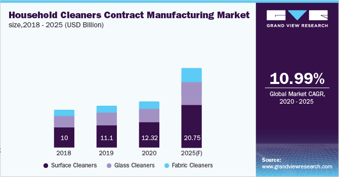 2018-2025年家用清洁剂代工市场规模(10亿美元)乐鱼体育手机网站入口