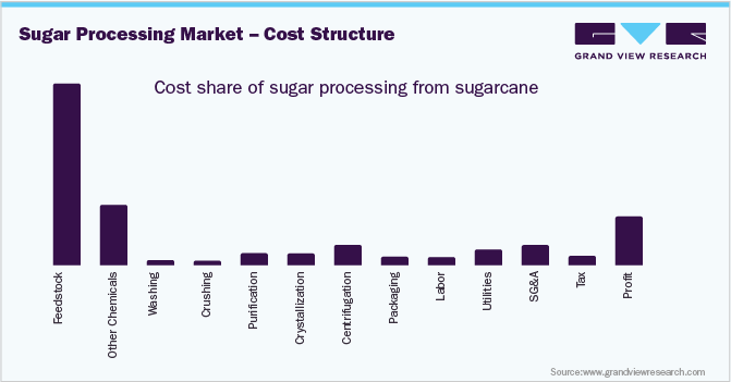 全球制糖加工市场-成本结构