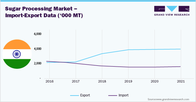 食糖加工市场-进出口数据(000公吨)