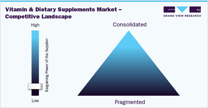 维生素和膳食补充剂市场-竞争格局
