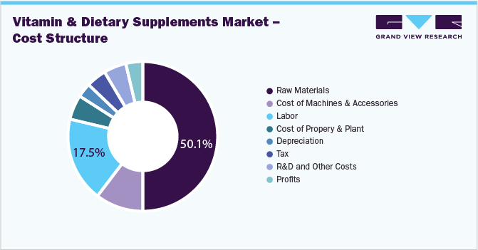 维生素和膳食补充剂市场-成本结构