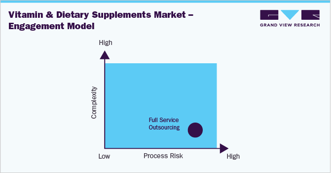 维生素和膳食补充剂市场-参与模型