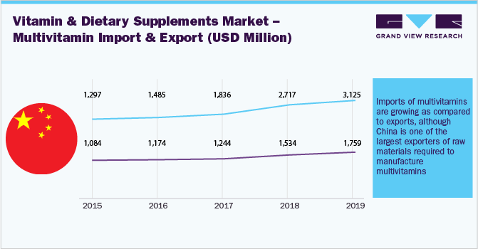 维生素及膳食补充剂市场-多种维生素进出口(百万美元)