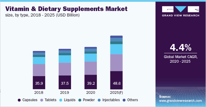 维生素和膳食补充剂市场规模，各类型，2018-2025年(1乐鱼体育手机网站入口0亿美元)