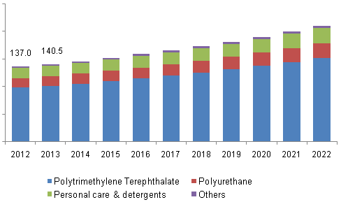 1-3-propanediol-pdo-market