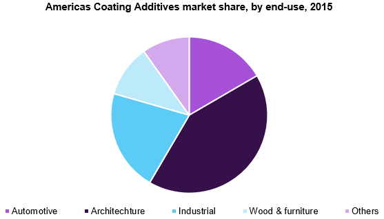 美国涂料添加剂市场