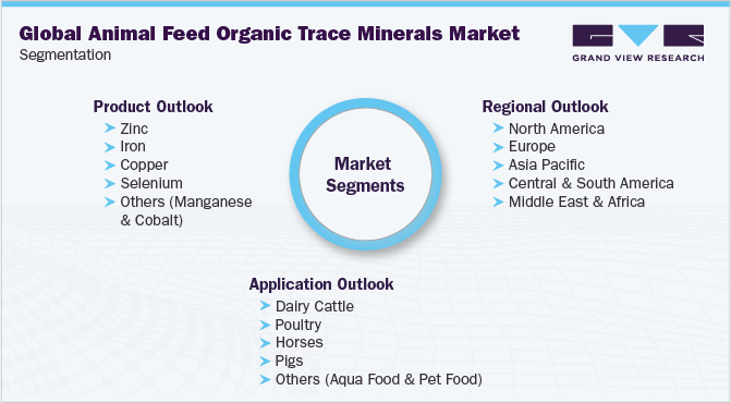 全球动物饲料有机微量元素市场细分