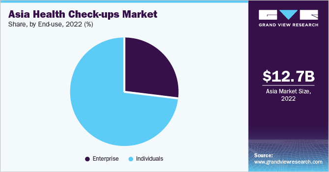 Asia health check-ups market share and size, 2022