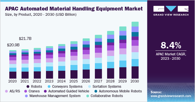 2023 - 2030年亚太地区自动化物料搬运设备市场规模及成长率乐鱼体育手机网站入口