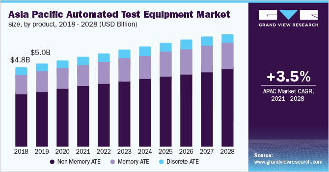 亚太地区自动测试设备市场规模，各产品，2018 - 2028年(10亿美元)乐鱼体育手机网站入口