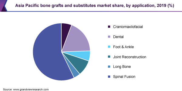 亚太地区骨移植及代用品市场占有率