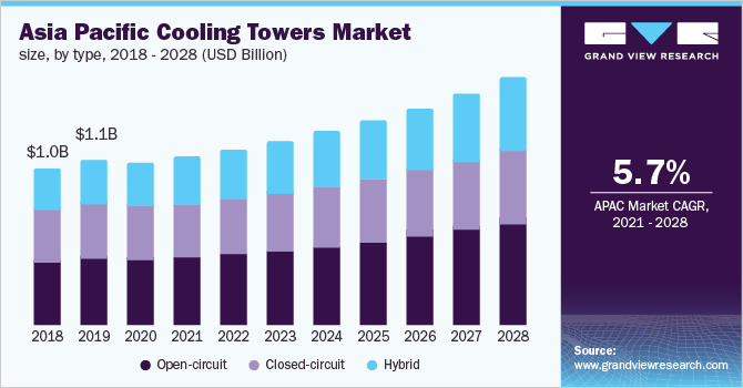 亚太地区冷却塔市场规模，各类型，2018 - 2028年乐鱼体育手机网站入口(亿美元)