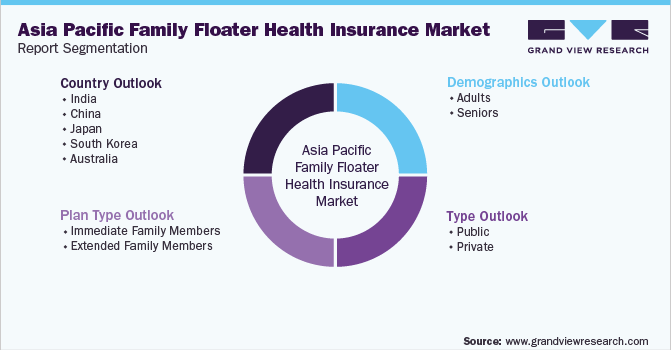亚太地区家庭浮动医疗保险市场细分报告