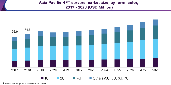 亚太地区高频交易服务器市场规模，各外形因素，201乐鱼体育手机网站入口7 - 2028年(百万美元)