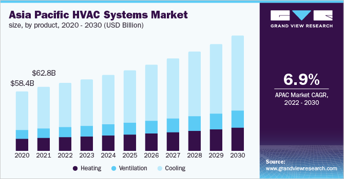亚太地区暖通空调系统市场规模，各产品，2020 - 乐鱼体育手机网站入口2030年(十亿美元)