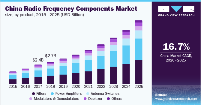 2015 - 2025年中国射频元件市场规模、分产品(10亿美元)乐鱼体育手机网站入口