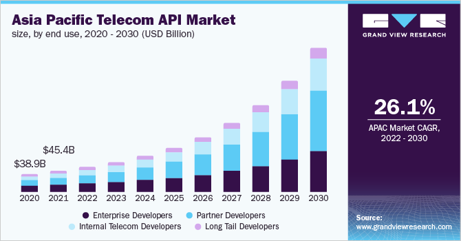 2020 - 2030年亚太地区电信API市场规模乐鱼体育手机网站入口(按终端用途分列)