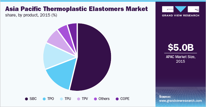 亚太地区热塑性弹性体市场份额，按产品计