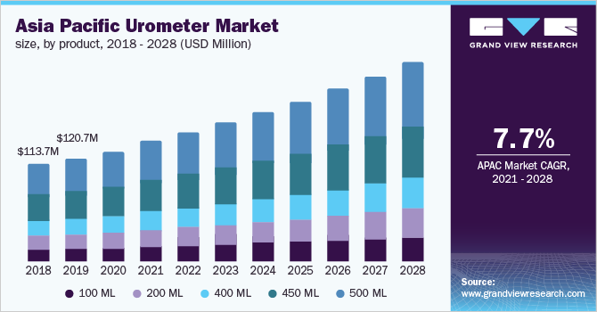 亚太地区泌尿计市场规模，各产品，2018 -乐鱼体育手机网站入口 2028年(百万美元)