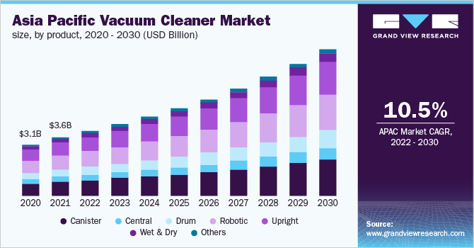 亚太地区吸尘器市场规模，各产品，2020 - 2030年乐鱼体育手机网站入口(百万美元)