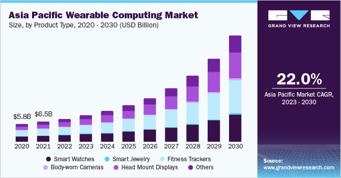 Asia Pacific Wearable Computing market size and growth rate, 2023 - 2030