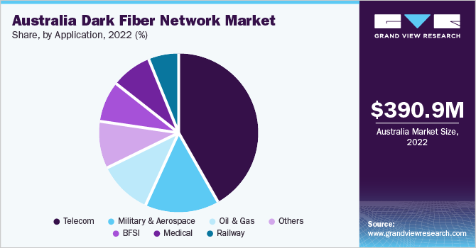 Australia dark fiber network market share, by application, 2022 (%)