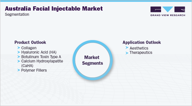 澳大利亚面部注射产品市场细分