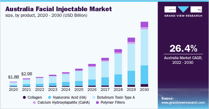 2020 - 2030年澳大利亚面部注射产品市场规模(1乐鱼体育手机网站入口0亿美元)