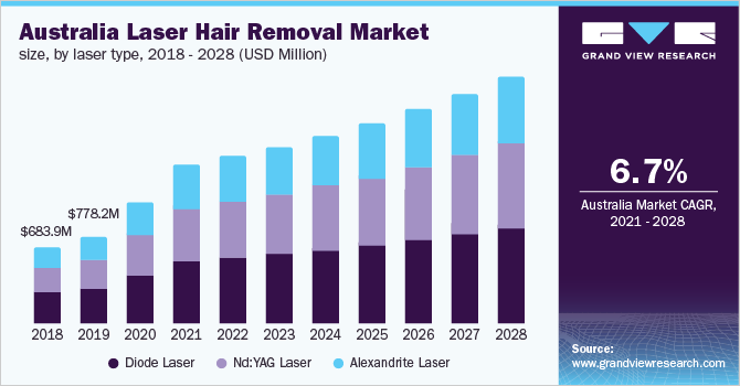 澳大利亚激光脱毛市场规模，各激光类型，2018 - 202乐鱼体育手机网站入口8年(百万美元)