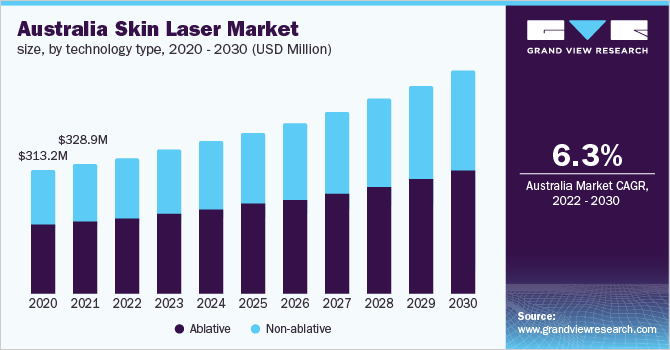 澳大利亚皮肤激光市场规模，各技术类型，20乐鱼体育手机网站入口20 - 2030(百万美元)