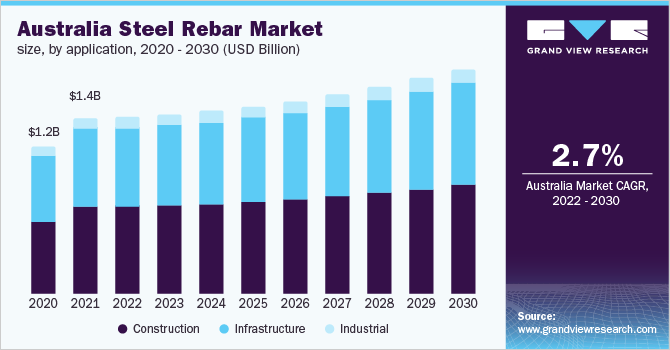 2020 - 2030年澳大利亚钢筋市场规模乐鱼体育手机网站入口(10亿美元)