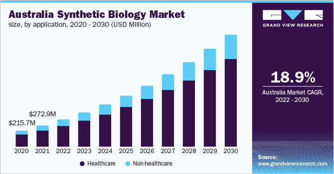 澳大利亚合成生物学市场规模，按应用，2020 - 203乐鱼体育手机网站入口0年(百万美元)