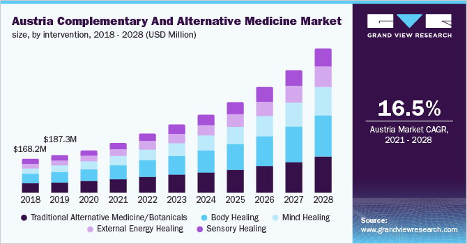 奥地利补充和替代医学市场规模，按干预分列，2018 - 2028年乐鱼体育手机网站入口
