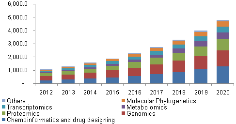 欧洲生物信息学市场