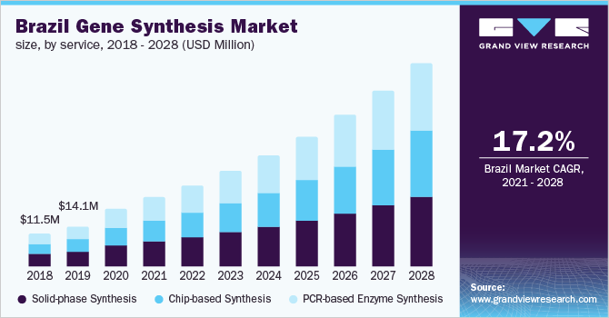 巴西基因合成市场，按服务分类，2018 - 2028年(百万美元)