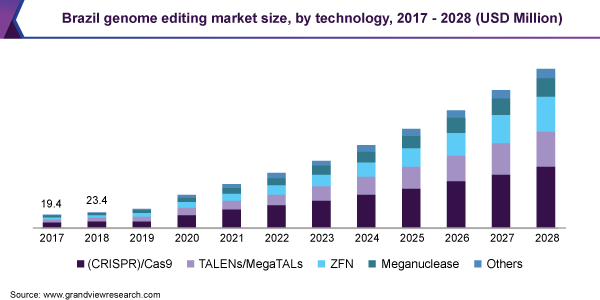 巴西基因组编辑市场规模，各技术，2017 -乐鱼体育手机网站入口 2028年(百万美元)